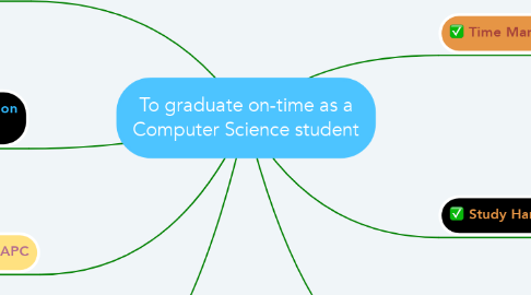 Mind Map: To graduate on-time as a Computer Science student