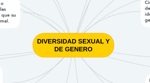 Mind Map: DIVERSIDAD SEXUAL Y DE GENERO