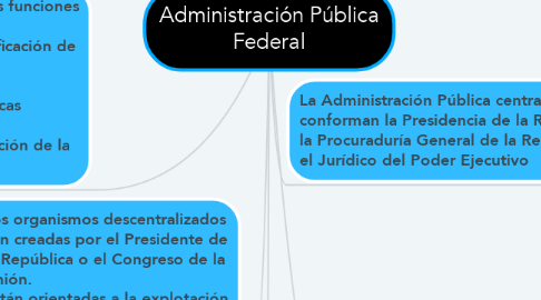 Mind Map: Administración Pública Federal
