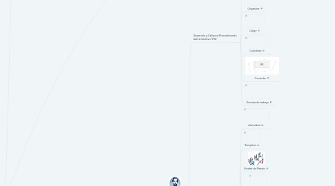 Mind Map: Escuelas de Administración