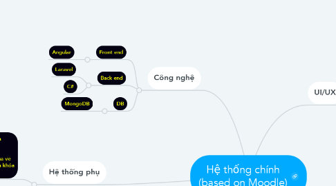 Mind Map: Hệ thống chính (based on Moodle)
