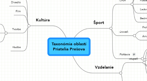 Mind Map: Taxonómia oblastí Priatelia Prešova