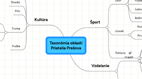 Mind Map: Taxonómia oblastí Priatelia Prešova