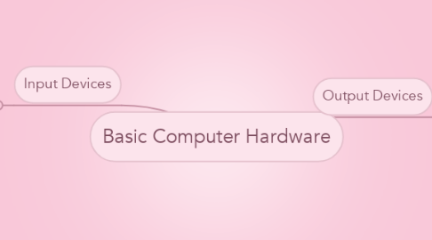 Mind Map: Basic Computer Hardware