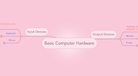 Mind Map: Basic Computer Hardware