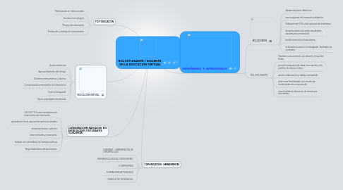 Mind Map: ROL ESTUDIANTE / DOCENTE EN LA EDUCACIÒN VIRTUAL