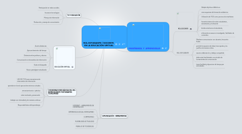 Mind Map: ROL ESTUDIANTE / DOCENTE  EN LA EDUCACIÒN VIRTUAL