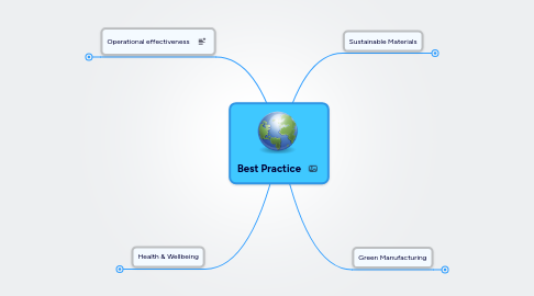 Mind Map: Best Practice