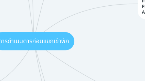 Mind Map: การดำเนินดารก่อนแขกเข้าพัก