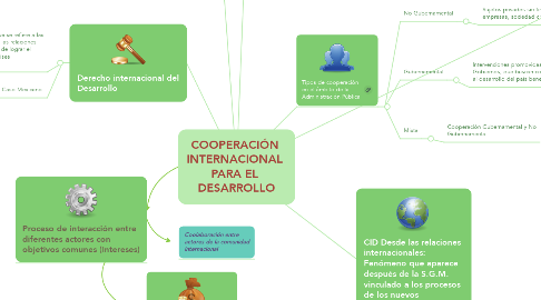 Mind Map: COOPERACIÓN  INTERNACIONAL  PARA EL  DESARROLLO