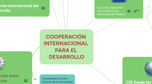Mind Map: El régimen político en el México contemporáneo: entre los cambios y reformas