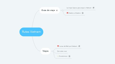 Mind Map: Rutas Vietnam