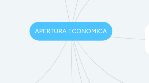 Mind Map: APERTURA ECONOMICA