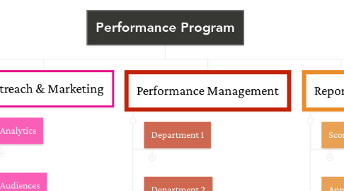 Mind Map: Performance Program