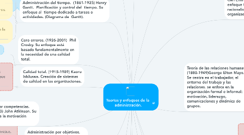 Mind Map: Teorías y enfoques de la  administración.