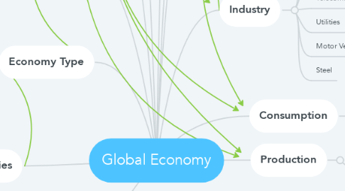 Mind Map: Global Economy