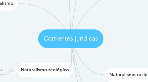 Mind Map: Corrientes jurídicas