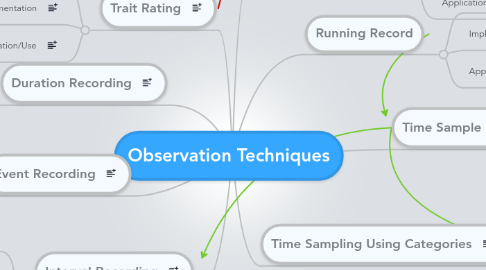 Mind Map: Observation Techniques