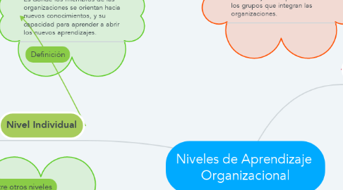 Mind Map: Niveles de Aprendizaje  Organizacional