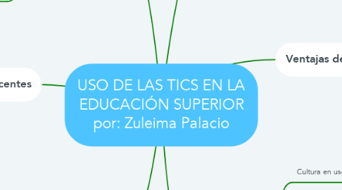 Mind Map: USO DE LAS TICS EN LA EDUCACIÓN SUPERIOR por: Zuleima Palacio