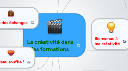 Mind Map: La créativité dans les formations