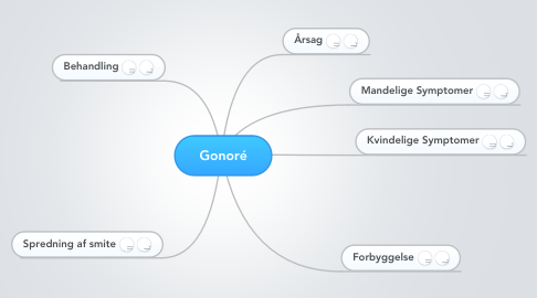 Mind Map: Gonoré