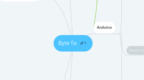 Mind Map: Byte fix