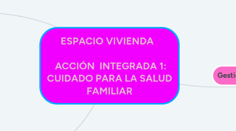 Mind Map: ESPACIO VIVIENDA ACCIÓN INTEGRADA 1: CUIDADO PARA LA SALUD FAMILIAR