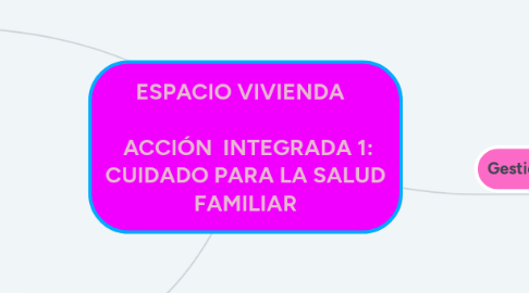 Mind Map: ESPACIO VIVIENDA      ACCIÓN  INTEGRADA 1: CUIDADO PARA LA SALUD FAMILIAR