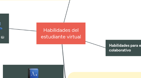 Mind Map: Habilidades del estudiante virtual