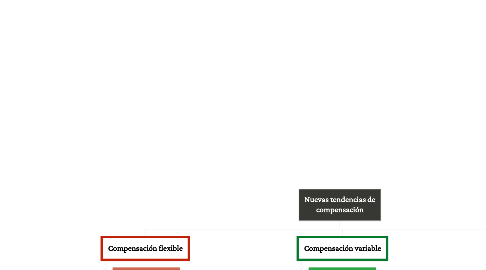 Mind Map: Nuevas tendencias de compensación