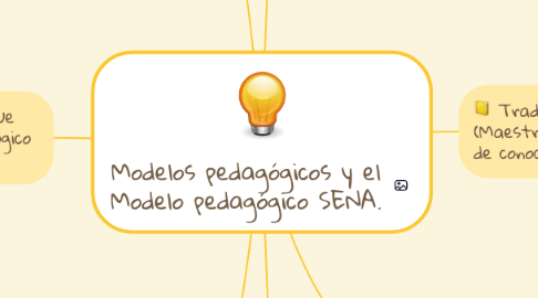 Mind Map: Modelos pedagógicos y el Modelo pedagógico SENA.