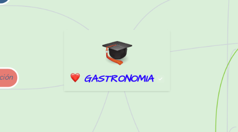 Mind Map: GASTRONOMIA