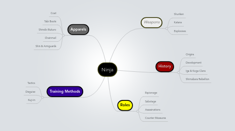 Mind Map: Ninja