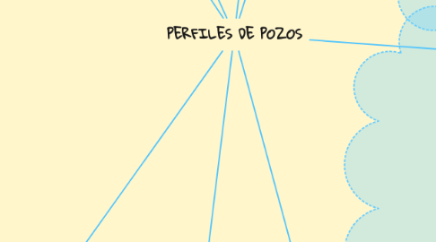 Mind Map: PERFILES DE POZOS
