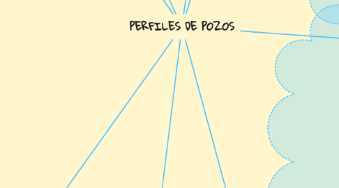 Mind Map: PERFILES DE POZOS