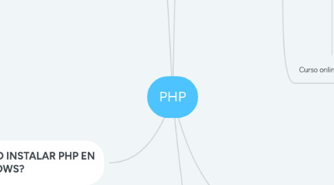 Mind Map: PHP