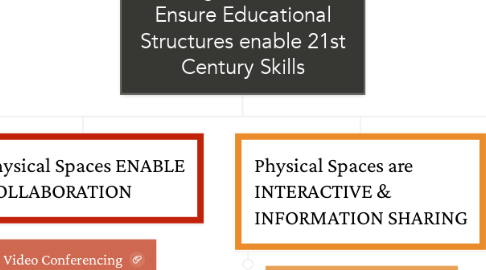 Mind Map: Learning Environments: Ensure Educational Structures enable 21st Century Skills