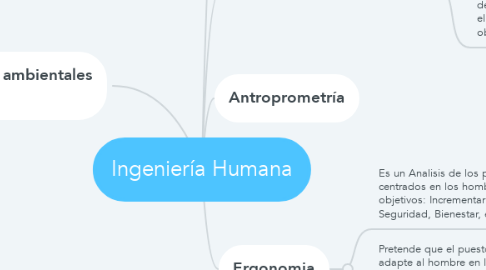 Mind Map: Ingeniería Humana