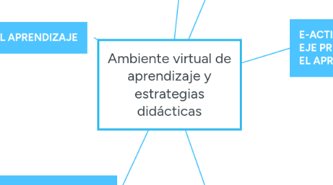 Mind Map: Ambiente virtual de aprendizaje y estrategias didácticas