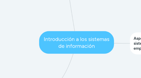 Mind Map: Introducción a los sistemas de información