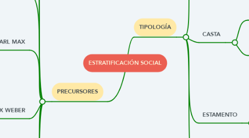 Mind Map: ESTRATIFICACIÓN SOCIAL
