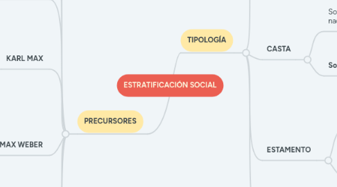 Mind Map: ESTRATIFICACIÓN SOCIAL