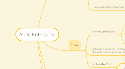 Mind Map: Agile Enterprise