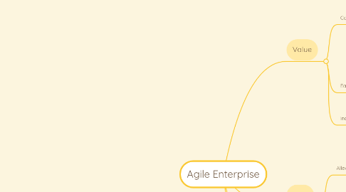 Mind Map: Agile Enterprise