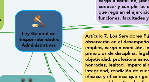 Mind Map: Ley General de Responsabilidades Administrativas