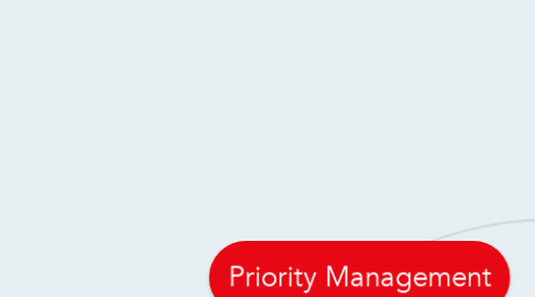 Mind Map: Priority Management