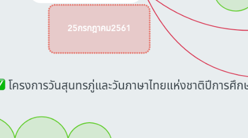 Mind Map: โครงการวันสุนทรภู่และวันภาษาไทยแห่งชาติปีการศึกษา2561