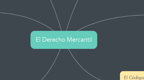 Mind Map: El Derecho Mercantil