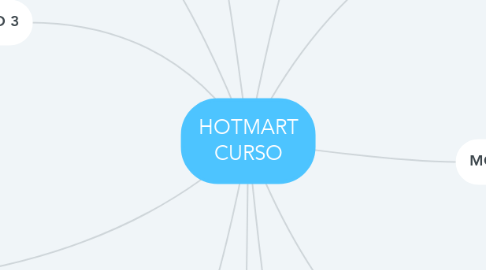 Mind Map: HOTMART CURSO